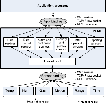 PCAD